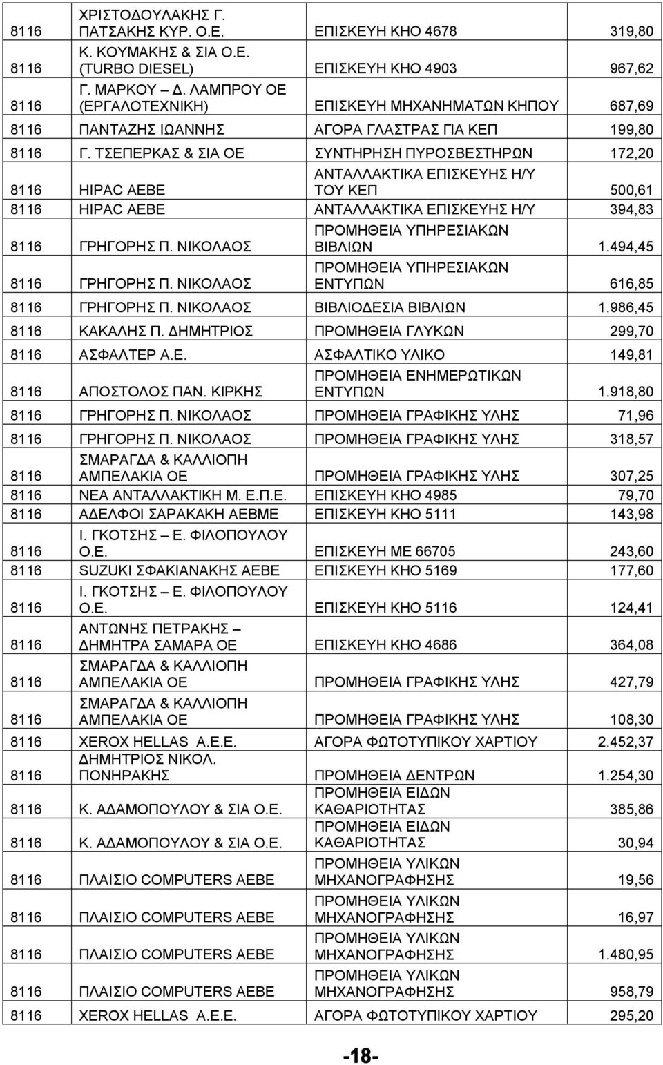 ΤΣΕΠΕΡΚΑΣ & ΣΙΑ ΟΕ ΣΥΝΤΗΡΗΣΗ ΠΥΡΟΣΒΕΣΤΗΡΩΝ 172,20 HIPAC ΑΕΒΕ ΕΠΙΣΚΕΥΗΣ Η/Υ ΤΟΥ ΚΕΠ 500,61 HIPAC ΑΕΒΕ ΕΠΙΣΚΕΥΗΣ Η/Υ 394,83 ΓΡΗΓΟΡΗΣ Π. ΝΙΚΟΛΑΟΣ ΓΡΗΓΟΡΗΣ Π. ΝΙΚΟΛΑΟΣ ΠΡΟΜΗΘΕΙΑ ΥΠΗΡΕΣΙΑΚΩΝ ΒΙΒΛΙΩΝ 1.