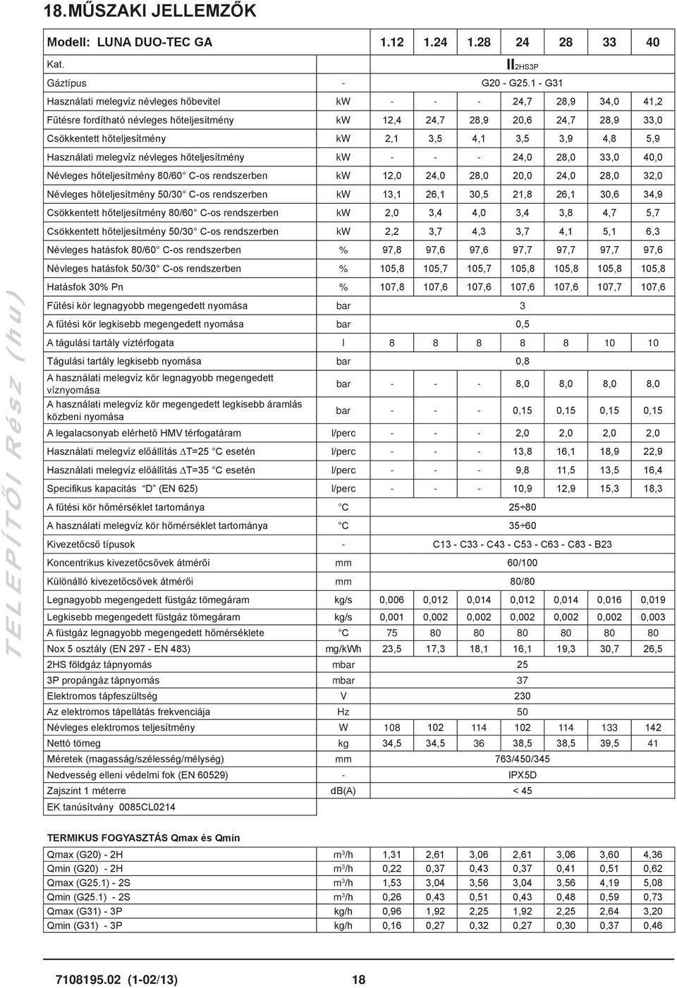 3,5 3,9 4,8 5,9 Használati melegvíz névleges hőteljesítmény kw - - - 24,0 28,0 33,0 40,0 Névleges hőteljesítmény 80/60 C-os rendszerben kw 12,0 24,0 28,0 20,0 24,0 28,0 32,0 Névleges hőteljesítmény