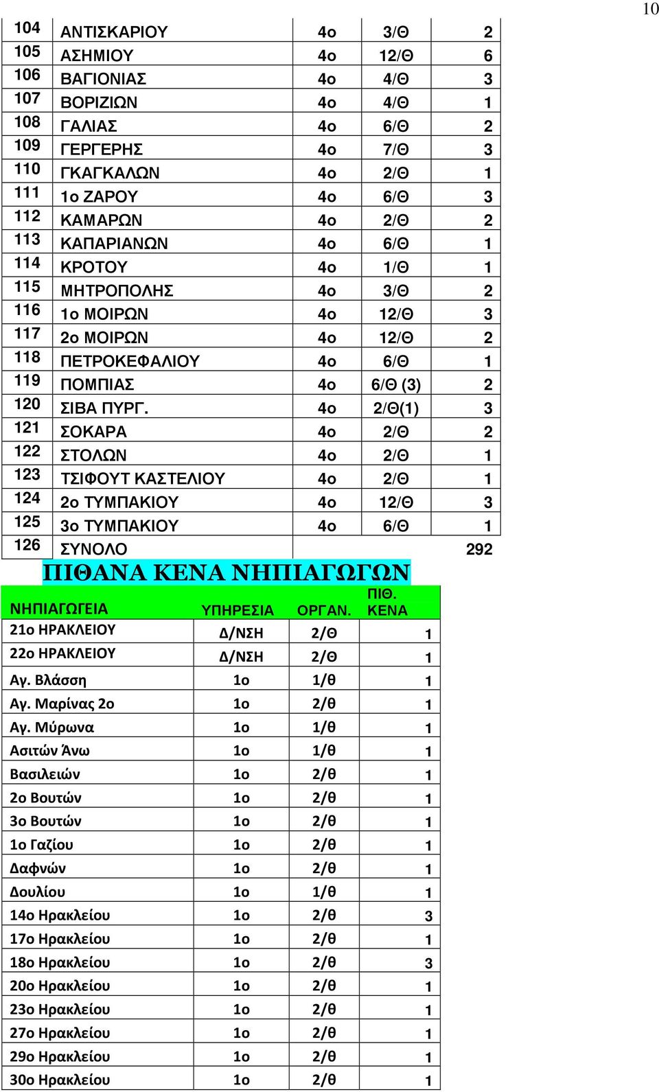 2/Θ(1) 3 121 ΣΟΚΑΡΑ 2/Θ 2 122 ΣΤΟΛΩΝ 2/Θ 1 123 ΤΣΙΦΟΥΤ ΚΑΣΤΕΛΙΟΥ 2/Θ 1 124 ΤΥΜΠΑΚΙΟΥ 12/Θ 3 125 3ο ΤΥΜΠΑΚΙΟΥ 6/Θ 1 126 ΣΥΝΟΛΟ 292 ΠΙΘΑΝΑ ΚΕΝΑ ΝΗΠΙΑΓΩΓΩΝ ΠΙΘ. ΝΗΠΙΑΓΩΓΕΙΑ ΥΠΗΡΕΣΙΑ ΟΡΓΑΝ.