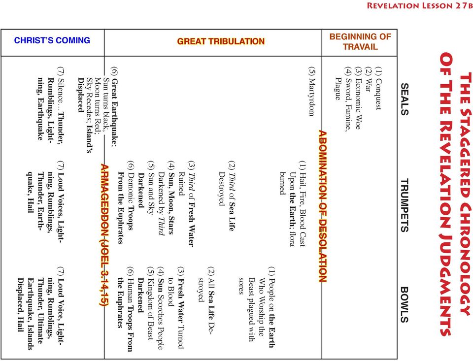 14,15) (3) Third of Fresh Water Ruined (4) Sun, Moon, Stars Darkened by Third (5) Sun and Sky Darkened (6) Demonic Troops From the Euphrates (3) Fresh Water Turned to Blood (4) Sun Scorches People