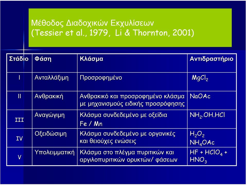 και προσροφηµένο κλάσµα µε µηχανισµούς ειδικής προσρόφησης NaOAc III Αναγώγιµη Κλάσµα συνδεδεµένο µε οξείδια Fe / Mn