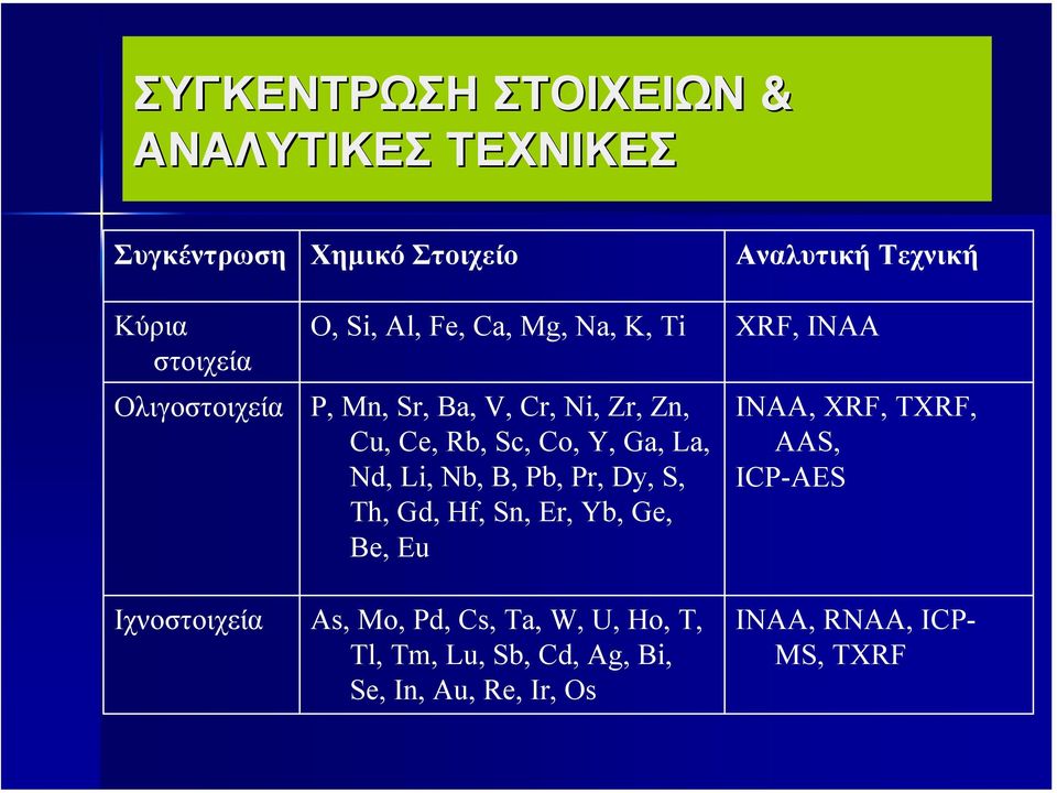 Y, Ga, La, Nd, Li, Nb, B, Pb, Pr, Dy, S, Th, Gd, Hf, Sn, Er, Yb, Ge, Be, Eu INAA, XRF, TXRF, AAS, ICP-AES