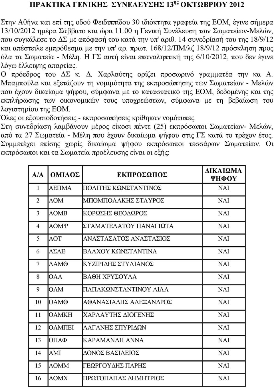 168/12/ΠΜ/λζ 18/9/12 πρόσκληση προς όλα τα Σωματεία - Μέλη. Η ΓΣ αυτή είναι επαναληπτική της 6/10/2012, που δεν έγινε λόγω έλλειψης απαρτίας. Ο πρόεδρος του ΔΣ