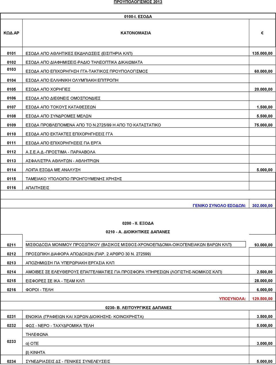 000,00 0106 ΕΣΟΔΑ ΑΠΟ ΔΙΕΘΝΕΙΣ ΟΜΟΣΠΟΝΔΙΕΣ 0107 ΕΣΟΔΑ ΑΠΟ ΤΟΚΟΥΣ ΚΑΤΑΘΕΣΕΩΝ 1.500,00 0108 ΕΣΟΔΑ ΑΠΟ ΣΥΝΔΡΟΜΕΣ ΜΕΛΩΝ 5.500,00 0109 ΕΣΟΔΑ ΠΡΟΒΛΕΠΟΜΕΝΑ ΑΠΟ ΤΟ Ν.2725/99 Η ΑΠΟ ΤΟ ΚΑΤΑΣΤΑΤΙΚΟ 75.