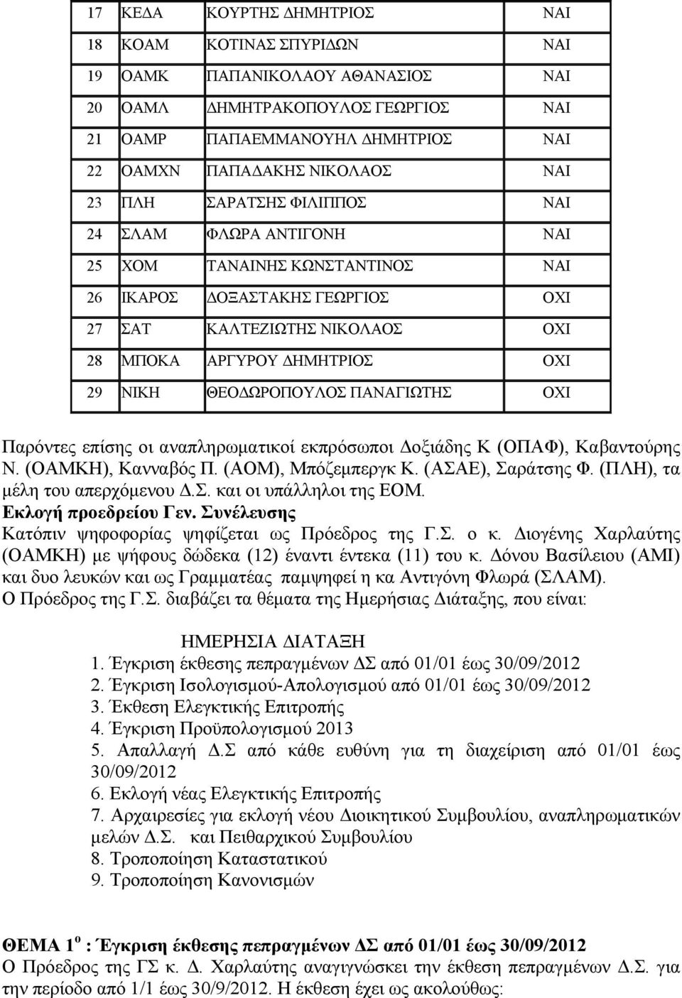 ΘΕΟΔΩΡΟΠΟΥΛΟΣ ΠΑΝΑΓΙΩΤΗΣ ΟΧΙ Παρόντες επίσης οι αναπληρωματικοί εκπρόσωποι Δοξιάδης Κ (ΟΠΑΦ), Καβαντούρης Ν. (ΟΑΜΚΗ), Κανναβός Π. (ΑΟΜ), Μπόζεμπεργκ Κ. (ΑΣΑΕ), Σαράτσης Φ.