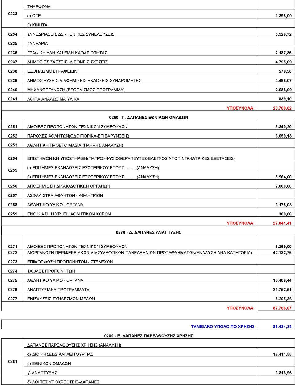 700,02 0250 - Γ. ΔΑΠΑΝΕΣ ΕΘΝΙΚΩΝ ΟΜΑΔΩΝ 0251 ΑΜΟΙΒΕΣ ΠΡΟΠΟΝΗΤΩΝ-ΤΕΧΝΙΚΩΝ ΣΥΜΒΟΥΛΩΝ 5.340,20 0252 ΠΑΡΟΧΕΣ ΑΘΛΗΤΩΝ(ΟΔΟΙΠΟΡΙΚΑ-ΕΠΙΒΑΡΥΝΣΕΙΣ) 6.