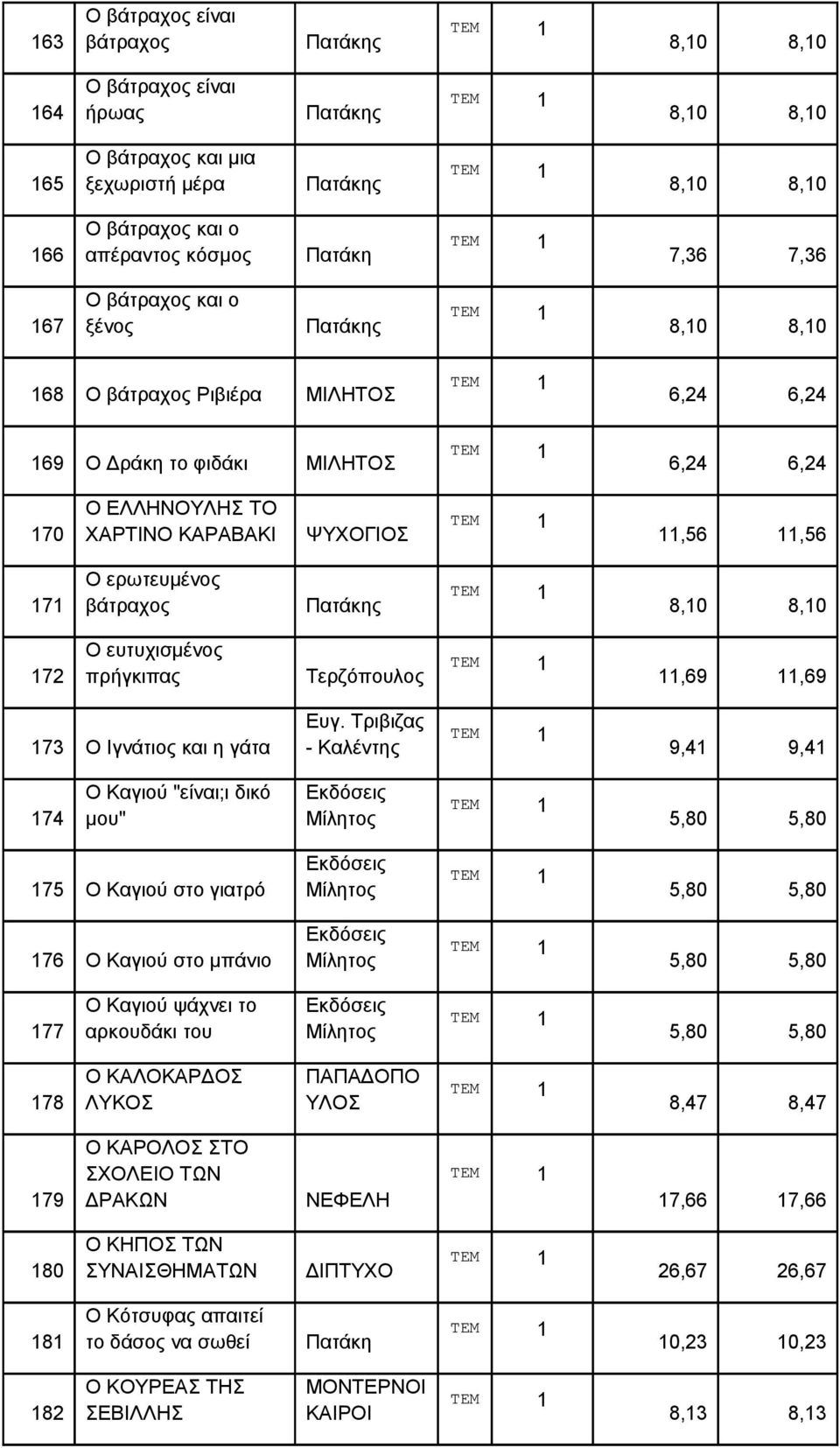 Πατάκης 8,10 8,10 172 Ο ευτυχισμένος πρήγκιπας Τερζόπουλος 11,69 11,69 173 Ο Ιγνάτιος και η γάτα Ευγ.