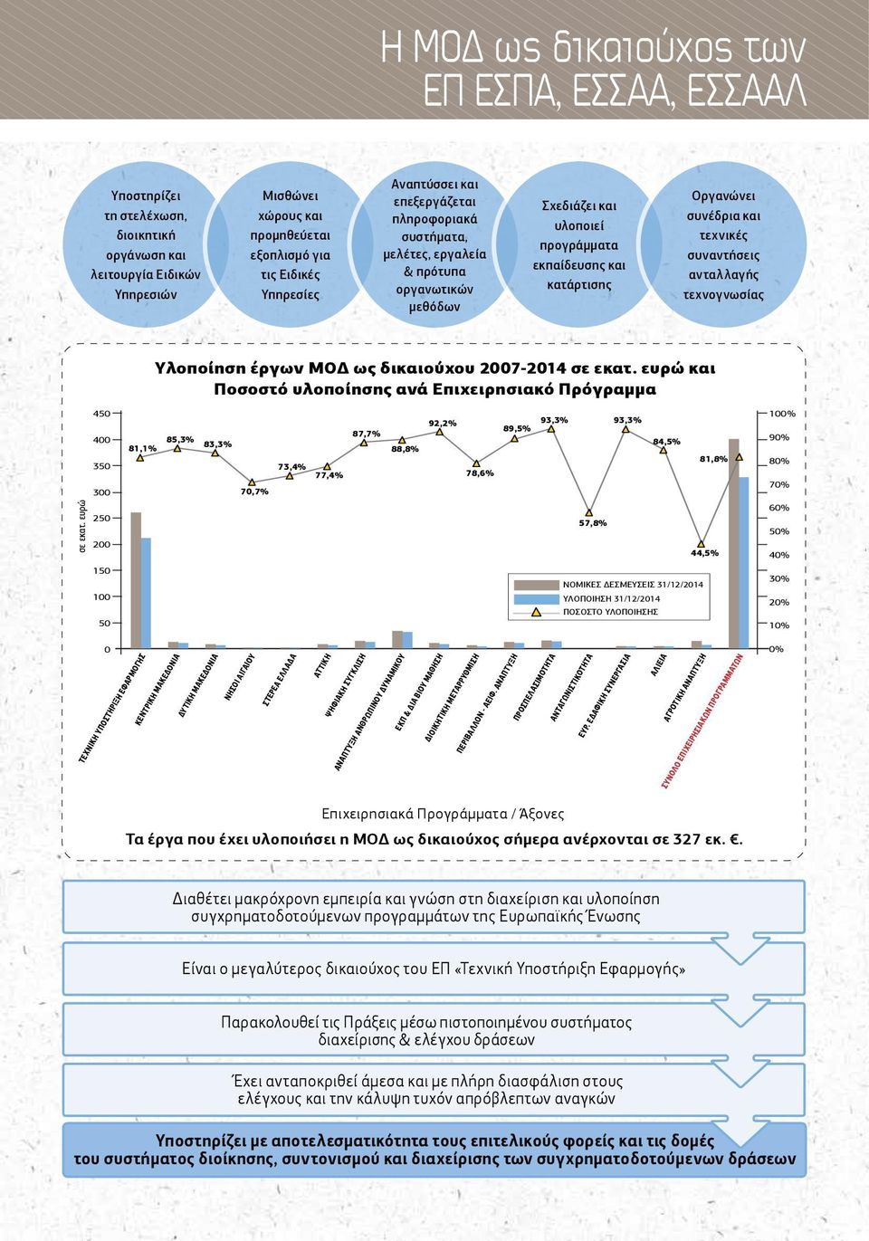 συναντήσεις ανταλλαγής τεχνογνωσίας Υλοποίηση έργων ΜΟΔ ως δικαιούχου 2007-2014 σε εκατ.