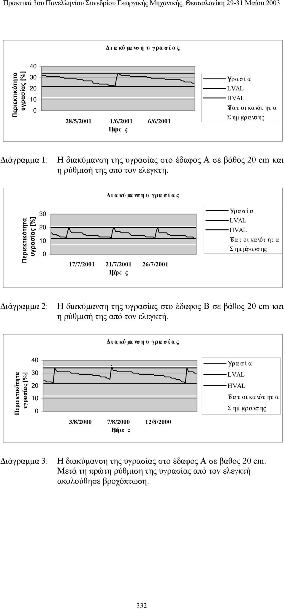 Περιεκτικότητα υγρασίας [%] 30 20 10 0 Δια κύ μανση υ γρασίας 17/7/2001 21/7/2001 26/7/2001 Ημέρ ε ς Υγρασί α LVAL HVAL Υδατ οικανότ ητ α Σημ.