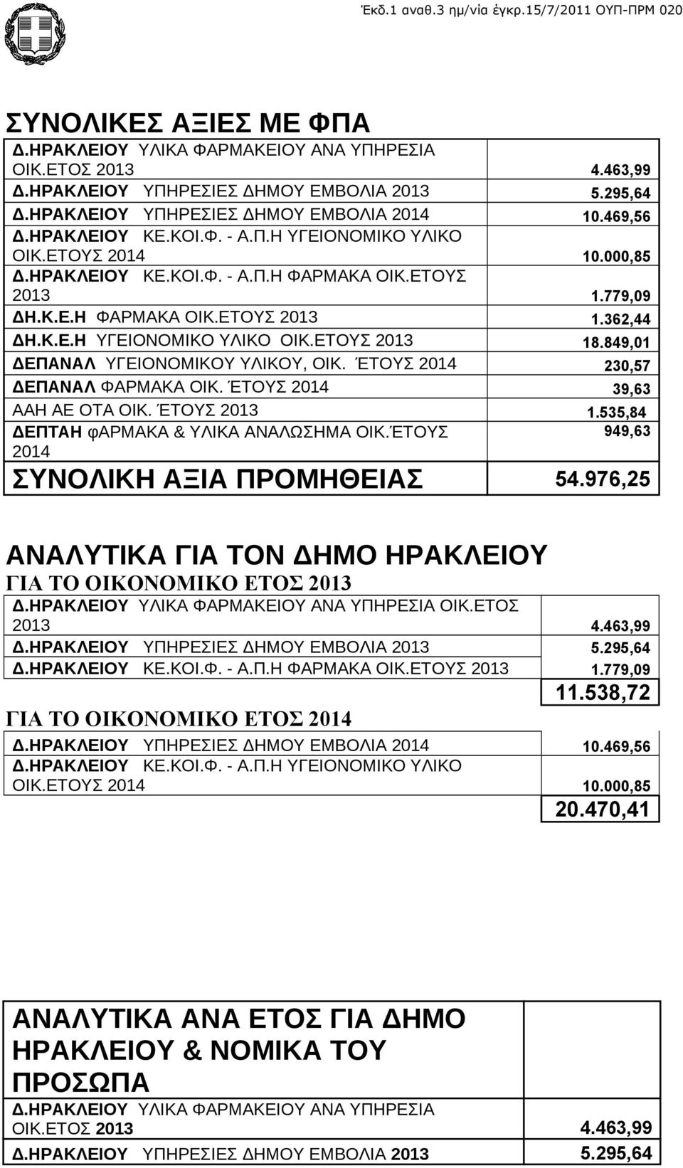 849,01 ΔΕΠΑΝΑΛ ΥΓΕΙΟΝΟΜΙΚΟΥ ΥΛΙΚΟΥ, ΟΙΚ. ΈΤΟΥΣ 2014 230,57 ΔΕΠΑΝΑΛ ΦΑΡΜΑΚΑ ΟΙΚ. ΈΤΟΥΣ 2014 39,63 ΑΑΗ ΑΕ ΟΤΑ ΟΙΚ. ΈΤΟΥΣ 2013 1.535,84 ΔΕΠΤΑΗ φαρμακα & ΥΛΙΚΑ ΑΝΑΛΩΣΗΜΑ ΟΙΚ.