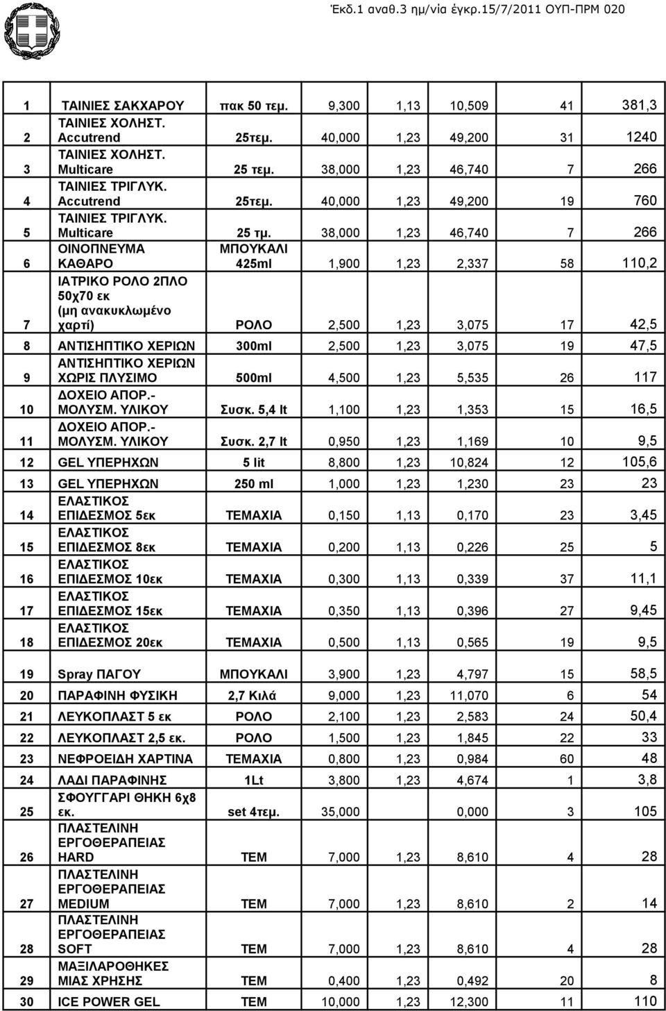 38,000 1,23 46,740 7 266 6 ΟΙΝΟΠΝΕΥΜΑ ΚΑΘΑΡΟ ΜΠΟΥΚΑΛΙ 425ml 1,900 1,23 2,337 58 110,2 7 ΙΑΤΡΙΚΟ ΡΟΛΟ 2ΠΛΟ 50χ70 εκ (μη ανακυκλωμένο χαρτί) ΡΟΛΟ 2,500 1,23 3,075 17 42,5 8 ΑΝΤΙΣΗΠΤΙΚΟ ΧΕΡΙΩΝ 300ml