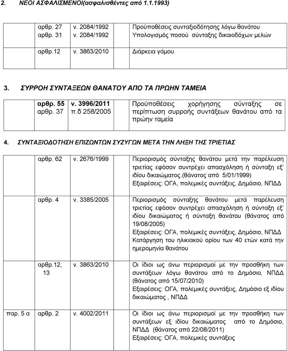 ΣΥΝΤΑΞΙΟΔΟΤΗΣΗ ΕΠΙΖΩΝΤΩΝ ΣΥΖΥΓΩΝ ΜΕΤΑ ΤΗΝ ΛΗΞΗ ΤΗΣ ΤΡΙΕΤΙΑΣ αρθρ. 62 ν. 2676/1999 Περιορισμός σύνταξης θανάτου μετά την παρέλευση τριετίας εφόσον συντρέχει απασχόληση ή σύνταξη εξ ιδίου δικαιώματος.