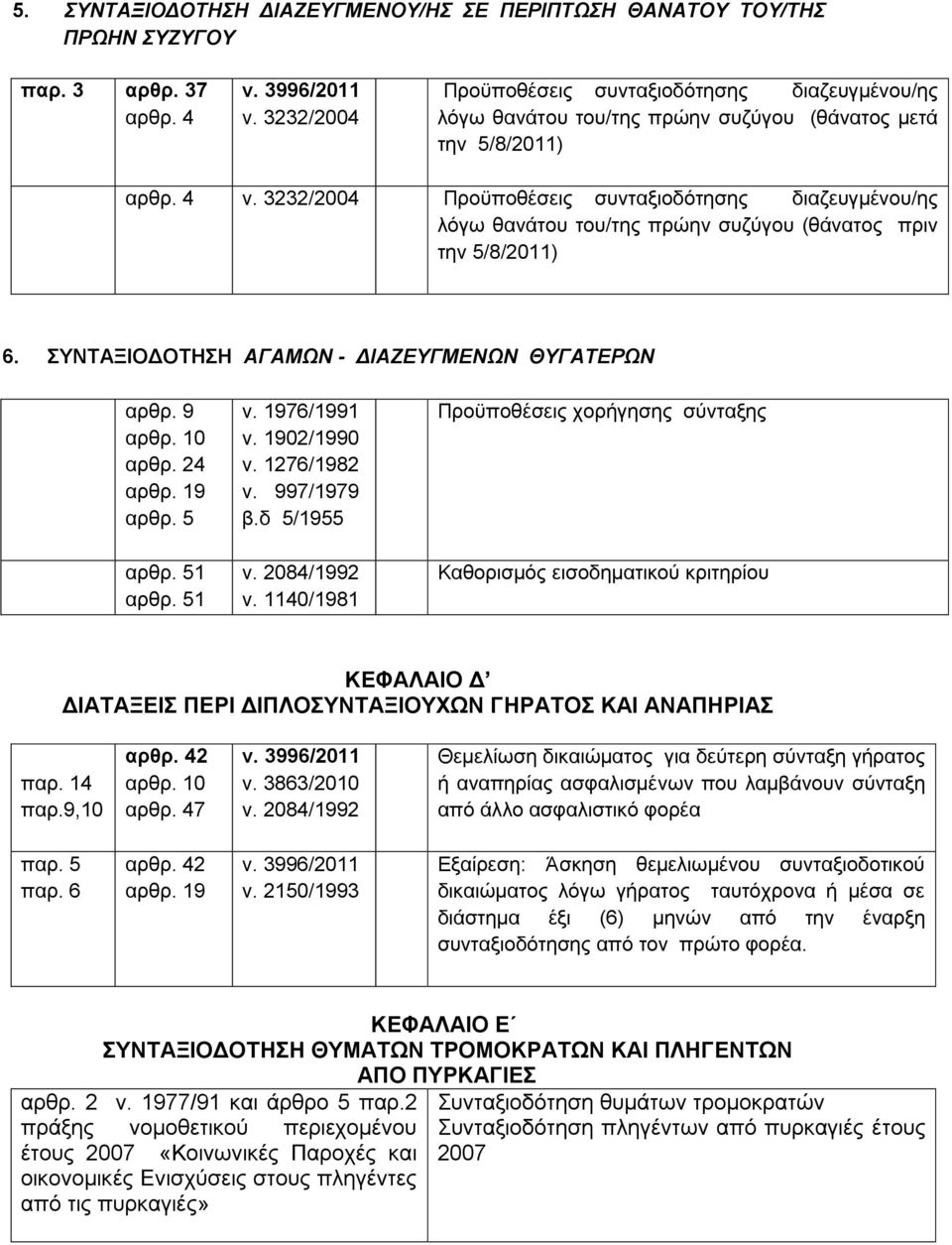 3232/2004 Προϋποθέσεις συνταξιοδότησης διαζευγμένου/ης λόγω θανάτου του/της πρώην συζύγου (θάνατος πριν την 5/8/2011) 6. ΣΥΝΤΑΞΙΟΔΟΤΗΣΗ ΑΓΑΜΩΝ - ΔΙΑΖΕΥΓΜΕΝΩΝ ΘΥΓΑΤΕΡΩΝ αρθρ. 9 αρθρ. 10 αρθρ. 24 αρθρ.