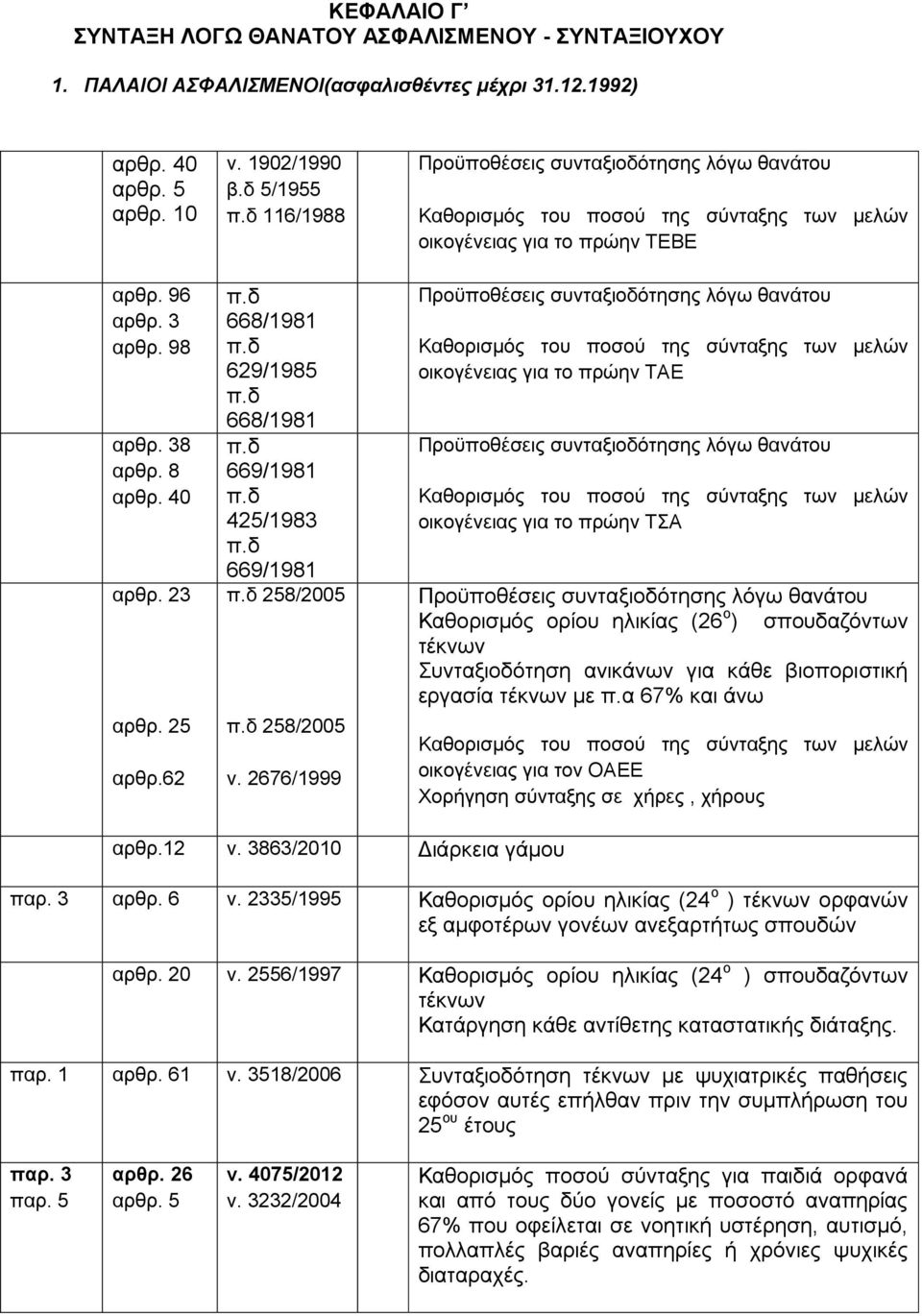 2676/1999 Προϋποθέσεις συνταξιοδότησης λόγω θανάτου Καθορισμός του ποσού της σύνταξης των μελών οικογένειας για το πρώην ΤΕΒΕ Προϋποθέσεις συνταξιοδότησης λόγω θανάτου Καθορισμός του ποσού της