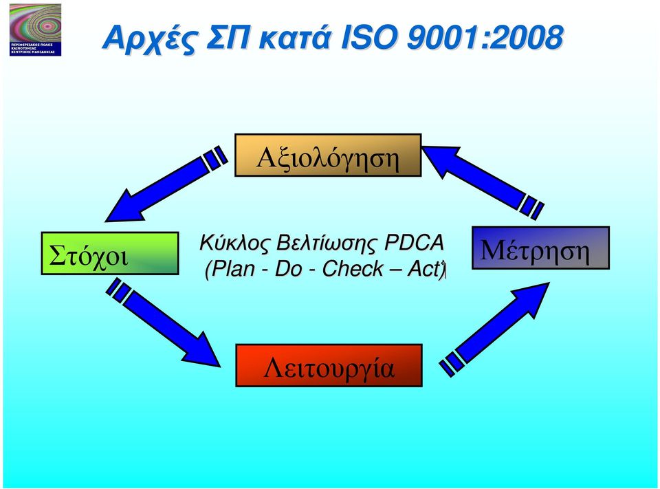 Βελτίωσης PDCA (Plan -