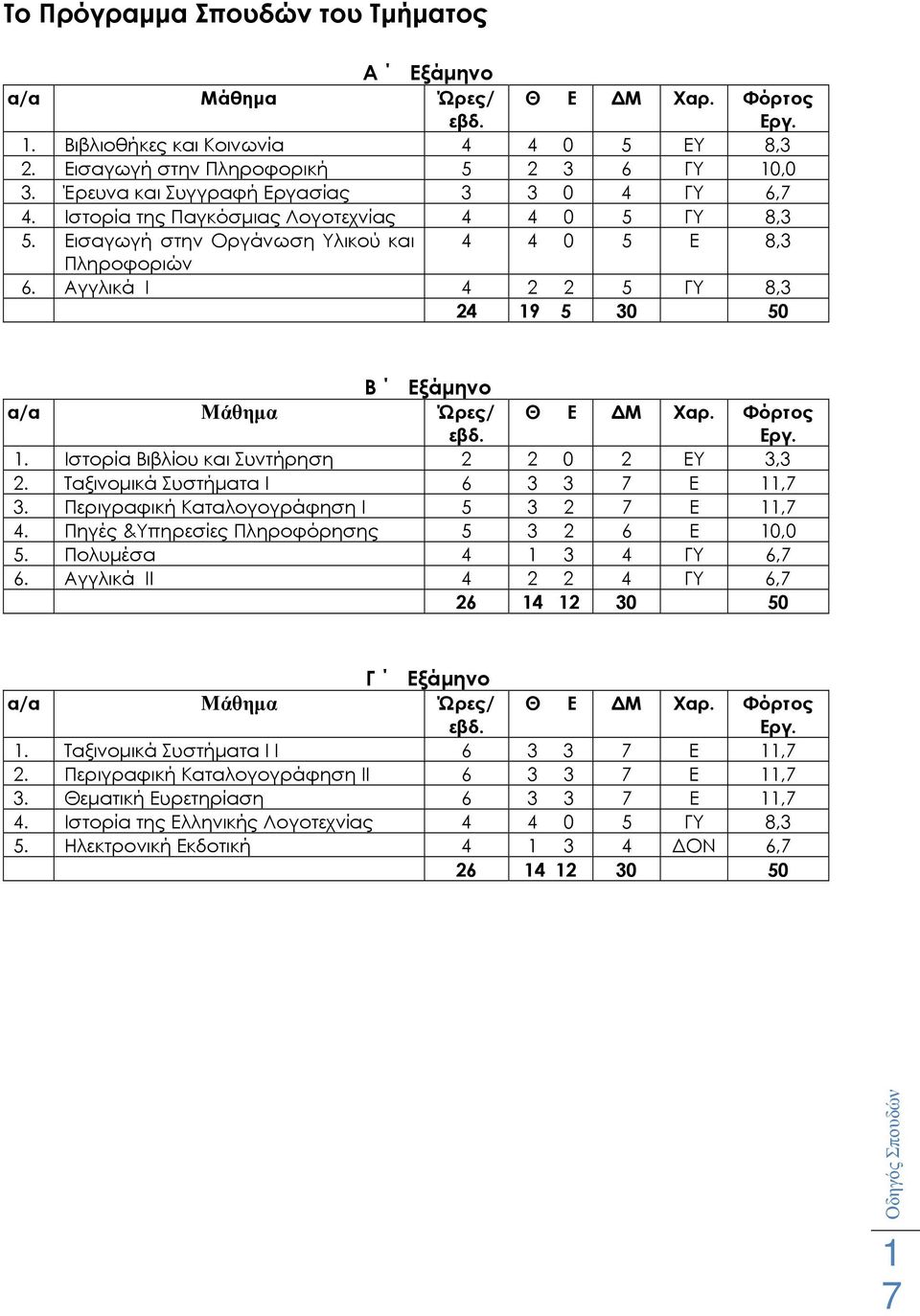 Αγγλικά Ι 4 2 2 5 ΓΥ 8,3 24 19 5 30 50 Β Εξάµηνο α/α Μάθηµα Ώρες/ εβδ. Θ Ε Μ Χαρ. Φόρτος Εργ. 1. Ιστορία Βιβλίου και Συντήρηση 2 2 0 2 ΕΥ 3,3 2. Ταξινοµικά Συστήµατα Ι 6 3 3 7 Ε 11,7 3.