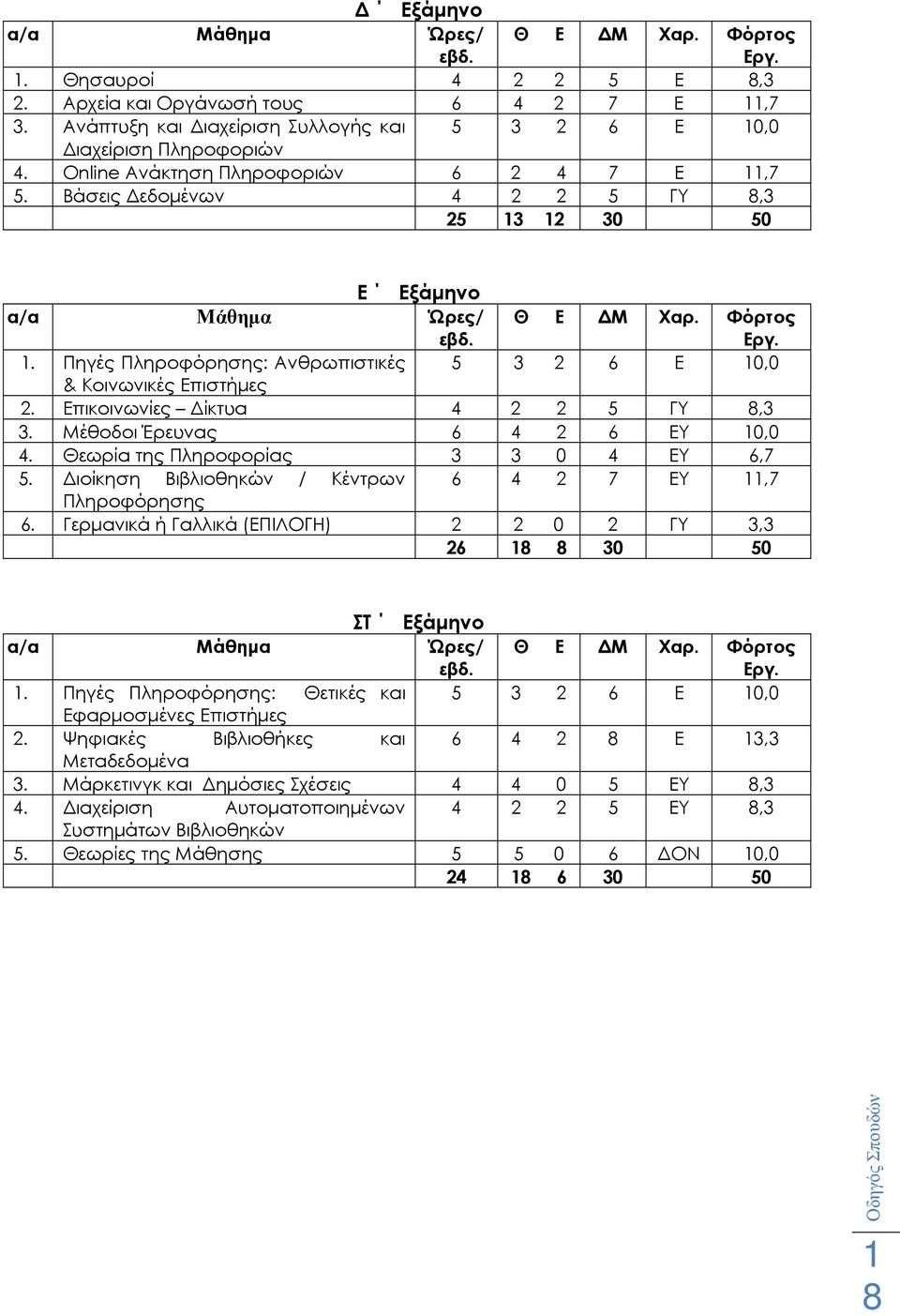 Επικοινωνίες ίκτυα 4 2 2 5 ΓΥ 8,3 3. Μέθοδοι Έρευνας 6 4 2 6 ΕΥ 10,0 4. Θεωρία της Πληροφορίας 3 3 0 4 ΕΥ 6,7 5. ιοίκηση Βιβλιοθηκών / Κέντρων 6 4 2 7 ΕΥ 11,7 Πληροφόρησης 6.