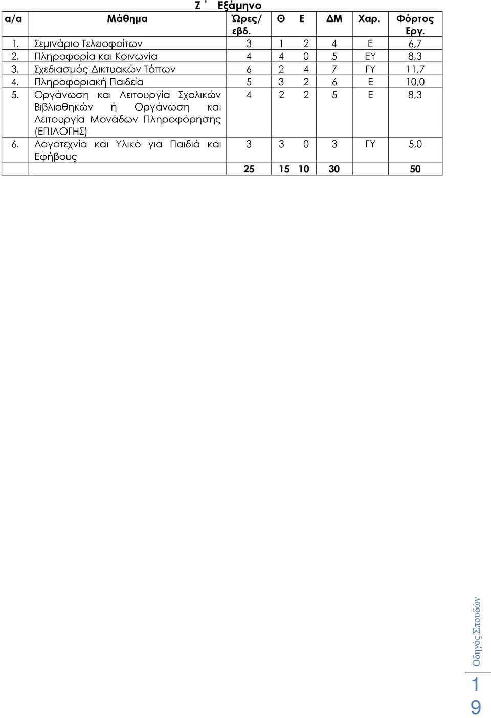 Πληροφοριακή Παιδεία 5 3 2 6 Ε 10,0 5.