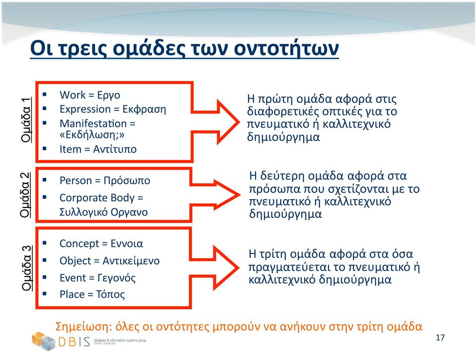 αφορά στα πρόσωπα που σχετίζονται με το πνευματικό ή καλλιτεχνικό δημιούργημα Οµάδα 3 Concept = Εννοια Object = Αντικείμενο Event = Γεγονός Place