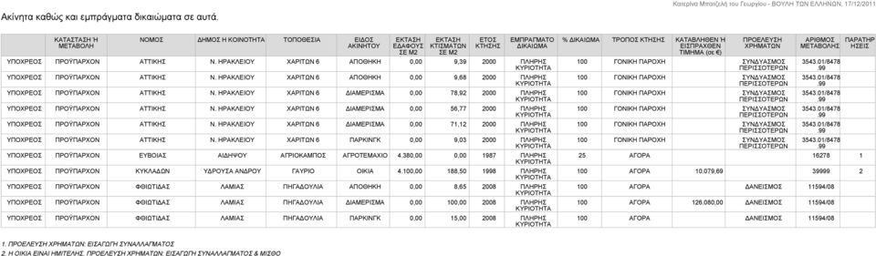 ΗΡΑΚΛΕΙΟΥ ΧΑΡΙΤΩΝ 6 ΔΙΑΜΕΡΙΣΜΑ 0,00 78,92 2000 ΠΛΗΡΗΣ ΠΡΟΫΠΑΡΧΟΝ ΑΤΤΙΚΗΣ Ν. ΗΡΑΚΛΕΙΟΥ ΧΑΡΙΤΩΝ 6 ΔΙΑΜΕΡΙΣΜΑ 0,00 56,77 2000 ΠΛΗΡΗΣ ΠΡΟΫΠΑΡΧΟΝ ΑΤΤΙΚΗΣ Ν.