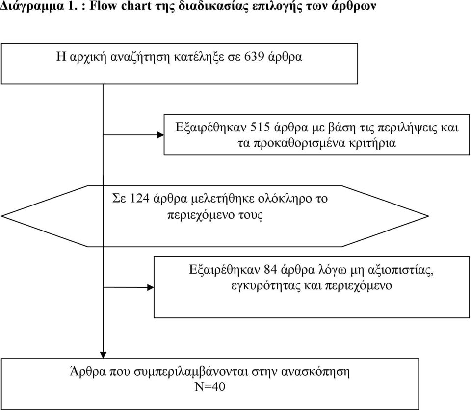 Εξαιρέθηκαν 515 άρθρα με βάση τις περιλήψεις και τα προκαθορισμένα κριτήρια n=515 Σε 124