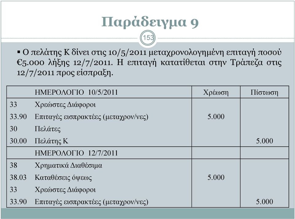 ΗΜΕΡΟΛΟΓΙΟ 10/5/2011 Χρέωση Πίστωση 33 Χρεώστες ιάφοροι 33.90 Επιταγές εισπρακτέες (µεταχρον/νες) 5.
