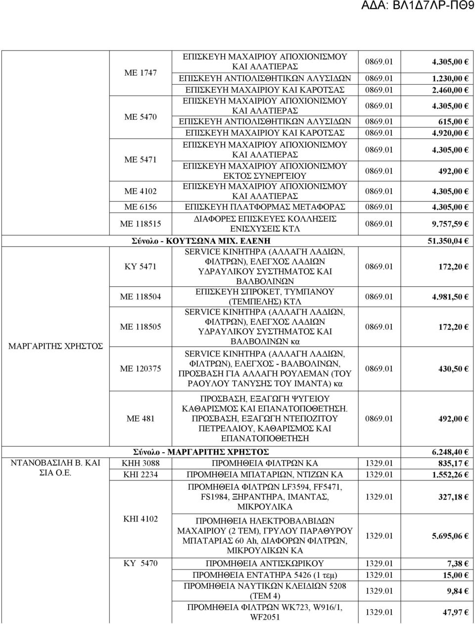 01 615,00 ΕΠΙΣΚΕΥΗ ΜΑΧΑΙΡΙΟΥ ΚΑΙ ΚΑΡΟΤΣΑΣ 0869.01 4.920,00 ΜΕ 5471 ΕΠΙΣΚΕΥΗ ΜΑΧΑΙΡΙΟΥ ΑΠΟΧΙΟΝΙΣΜΟΥ ΚΑΙ ΑΛΑΤΙΕΡΑΣ 0869.01 4.305,00 ΕΠΙΣΚΕΥΗ ΜΑΧΑΙΡΙΟΥ ΑΠΟΧΙΟΝΙΣΜΟΥ ΕΚΤΟΣ ΣΥΝΕΡΓΕΙΟΥ 0869.