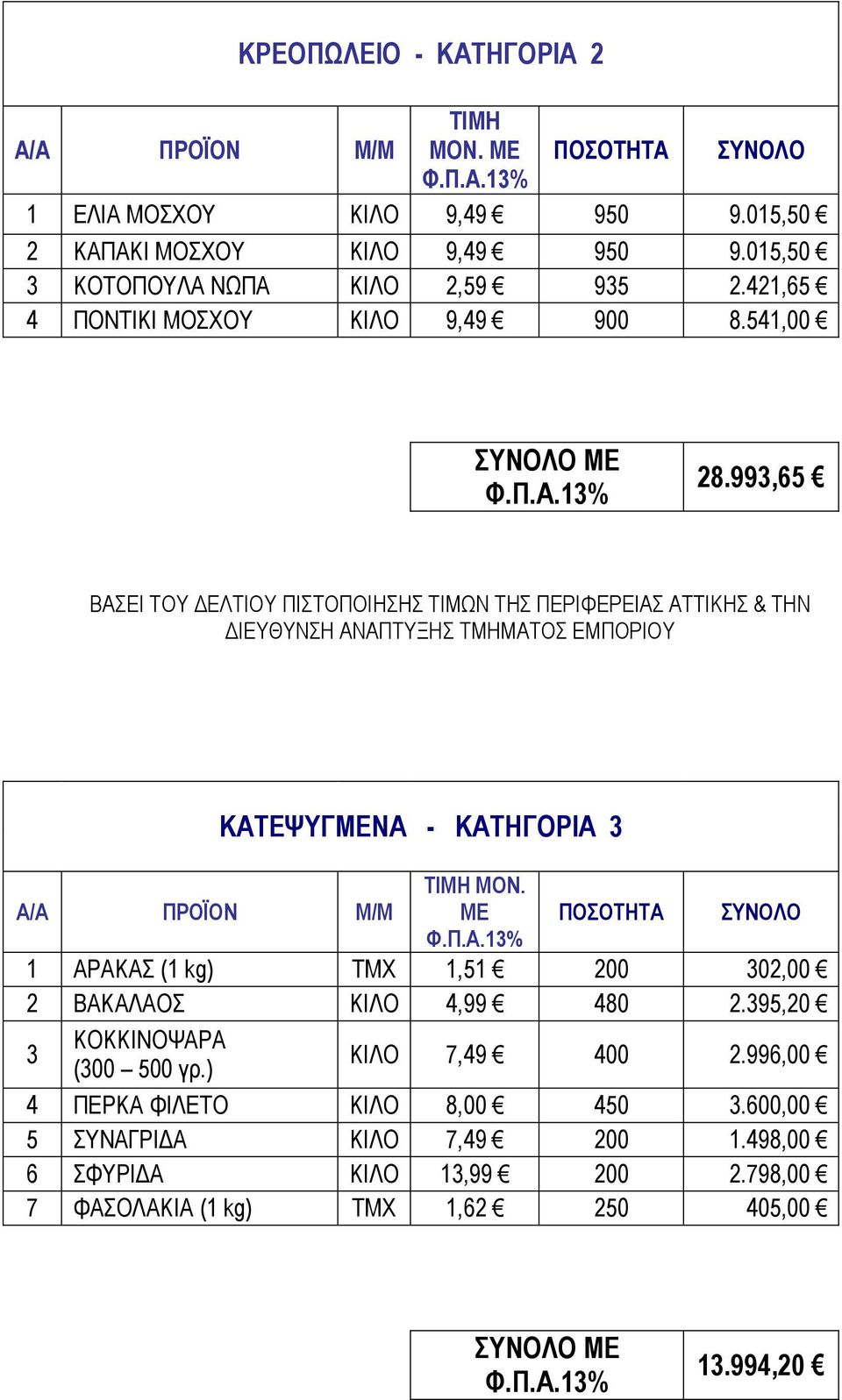 993,65 ΒΑΣΕΙ ΤΟΥ ΔΕΛΤΙΟΥ ΠΙΣΤΟΠΟΙΗΣΗΣ ΤΙΜΩΝ ΤΗΣ ΠΕΡΙΦΕΡΕΙΑΣ ΑΤΤΙΚΗΣ & ΤΗΝ ΔΙΕΥΘΥΝΣΗ ΑΝΑΠΤΥΞΗΣ ΤΜΗΜΑΤΟΣ ΕΜΠΟΡΙΟΥ ΚΑΤΕΨΥΓΜΕΝΑ - ΚΑΤΗΓΟΡΙΑ 3 Α/Α ΠΡΟΪΟΝ Μ/Μ ΤΙΜΗ ΜΟΝ.