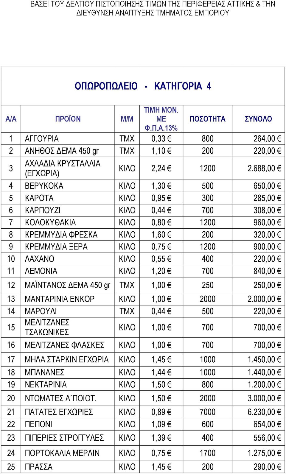 688,00 4 ΒΕΡΥΚΟΚΑ ΚΙΛΟ 1,30 500 650,00 5 ΚΑΡΟΤΑ ΚΙΛΟ 0,95 300 285,00 6 ΚΑΡΠΟΥΖΙ ΚΙΛΟ 0,44 700 308,00 7 ΚΟΛΟΚΥΘΑΚΙΑ ΚΙΛΟ 0,80 1200 960,00 8 ΚΡΕΜΜΥΔΙΑ ΦΡΕΣΚΑ ΚΙΛΟ 1,60 200 320,00 9 ΚΡΕΜΜΥΔΙΑ ΞΕΡΑ ΚΙΛΟ