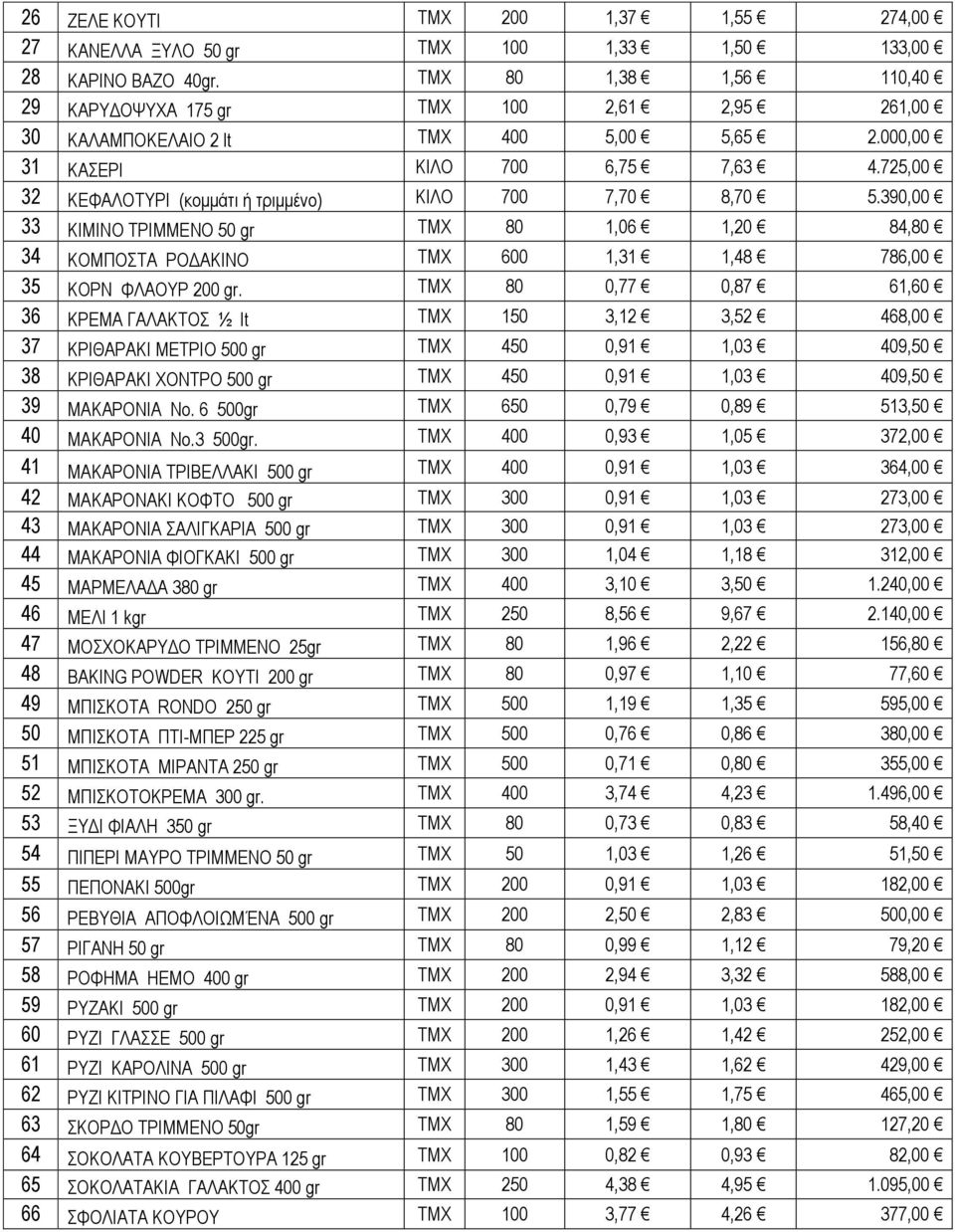 725,00 32 ΚΕΦΑΛΟΤΥΡΙ (κομμάτι ή τριμμένο) ΚΙΛΟ 700 7,70 8,70 5.390,00 33 ΚΙΜΙΝΟ ΤΡΙΜΜΕΝΟ 50 gr ΤΜΧ 80 1,06 1,20 84,80 34 ΚΟΜΠΟΣΤΑ ΡΟΔΑΚΙΝΟ ΤΜΧ 600 1,31 1,48 786,00 35 ΚΟΡΝ ΦΛΑΟΥΡ 200 gr.