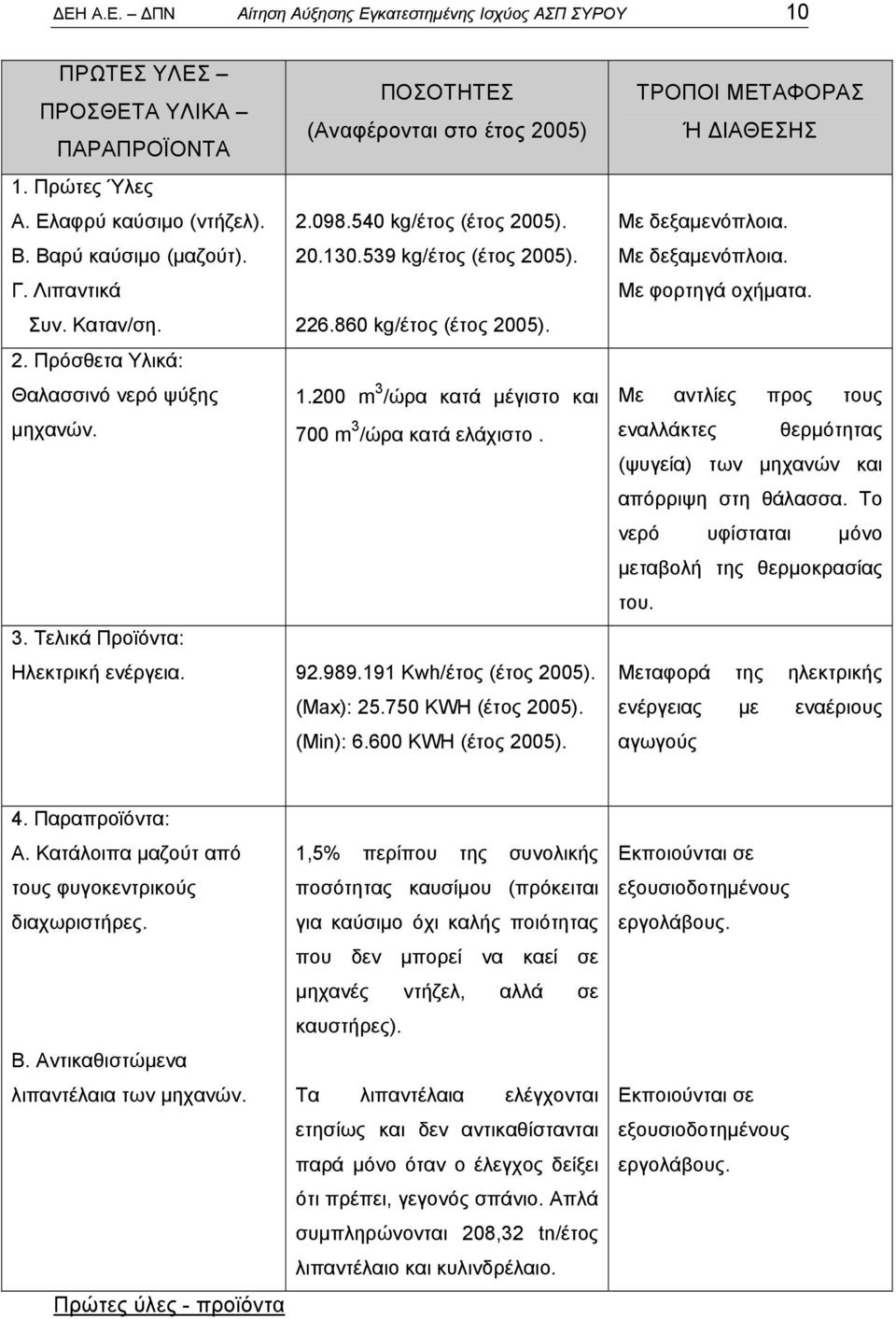 200 m 3 /ώρα κατά μέγιστο και μηχανών. 700 m 3 /ώρα κατά ελάχιστο. 3. Τελικά Προϊόντα: Ηλεκτρική ενέργεια. 92.989.191 Kwh/έτος (έτος 2005). (Max): 25.750 KWH (έτος 2005). (Min): 6.600 KWH (έτος 2005).