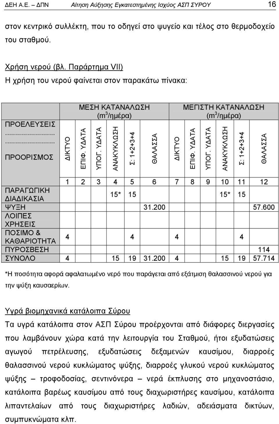 ΥΔΑΤΑ ΑΝΑΚΥΚΛΩΣΗ Σ: 1+2+3+4 ΘΑΛΑΣΣΑ ΔΙΚΤΥΟ ΜΕΓΙΣΤΗ ΚΑΤΑΝΑΛΩΣΗ (m 3 /ημέρα) ΕΠΙΦ. ΥΔΑΤΑ ΥΠΟΓ. ΥΔΑΤΑ ΑΝΑΚΥΚΛΩΣΗ Σ: 1+2+3+4 ΘΑΛΑΣΣΑ 1 2 3 4 5 6 7 8 9 10 11 12 ΠΑΡΑΓΩΓΙΚΗ ΔΙΑΔΙΚΑΣΙΑ 15* 15 15* 15 ΨΥΞΗ 31.