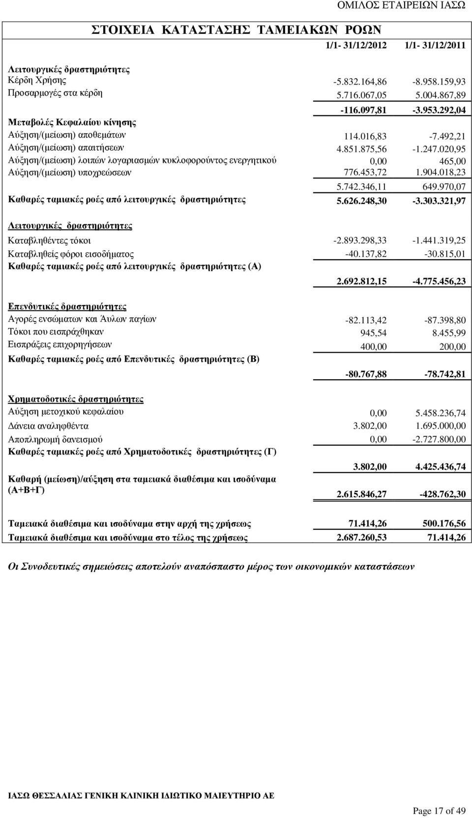 020,95 Αύξηση/(μείωση) λοιπών λογαριασμών κυκλοφορούντος ενεργητικού 0,00 465,00 Αύξηση/(μείωση) υποχρεώσεων 776.453,72 1.904.018,23 5.742.346,11 649.