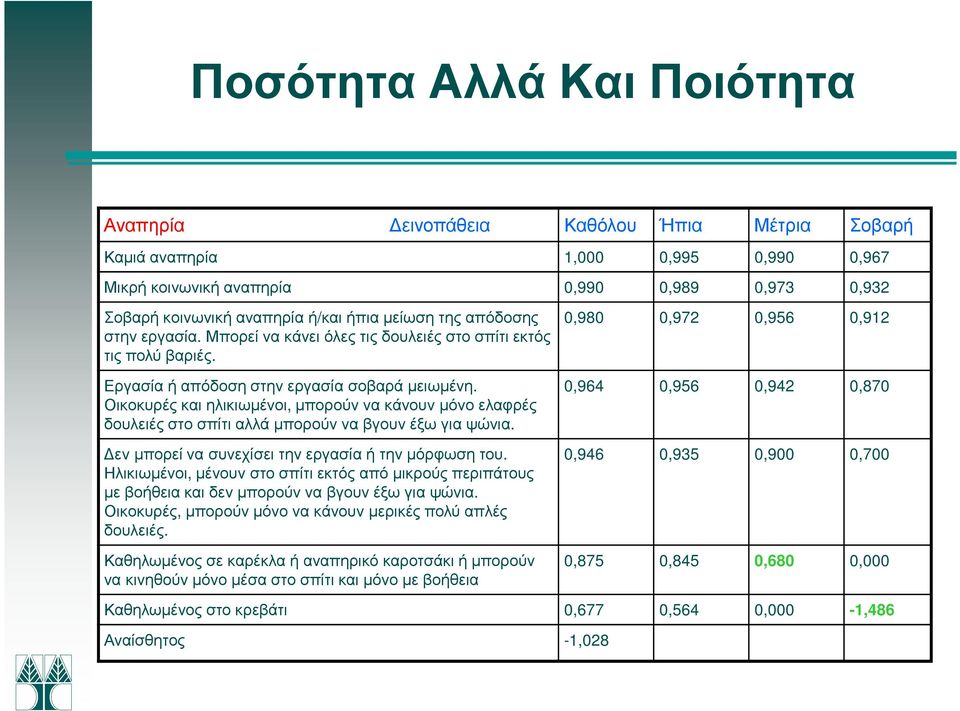 Οικοκυρές και ηλικιωµένοι, µπορούν να κάνουν µόνο ελαφρές δουλειές στο σπίτι αλλά µπορούν να βγουν έξω για ψώνια. εν µπορεί να συνεχίσει την εργασία ή την µόρφωση του.