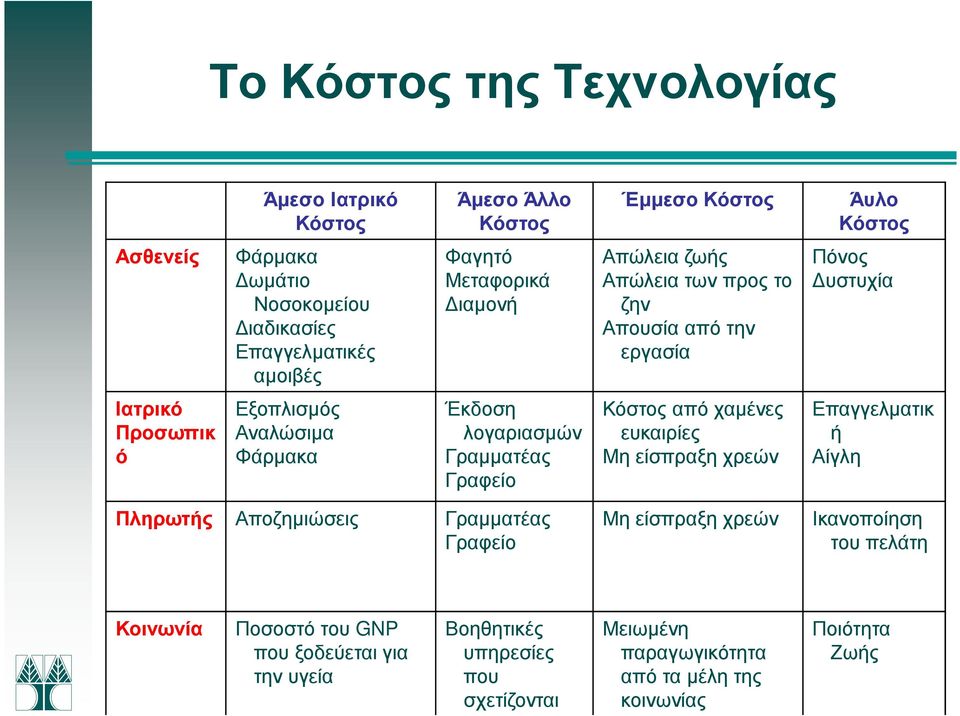 λογαριασµών Γραµµατέας Γραφείο Κόστος από χαµένες ευκαιρίες Μη είσπραξη χρεών Επαγγελµατικ ή Αίγλη Πληρωτής Αποζηµιώσεις Γραµµατέας Γραφείο Μη είσπραξη χρεών