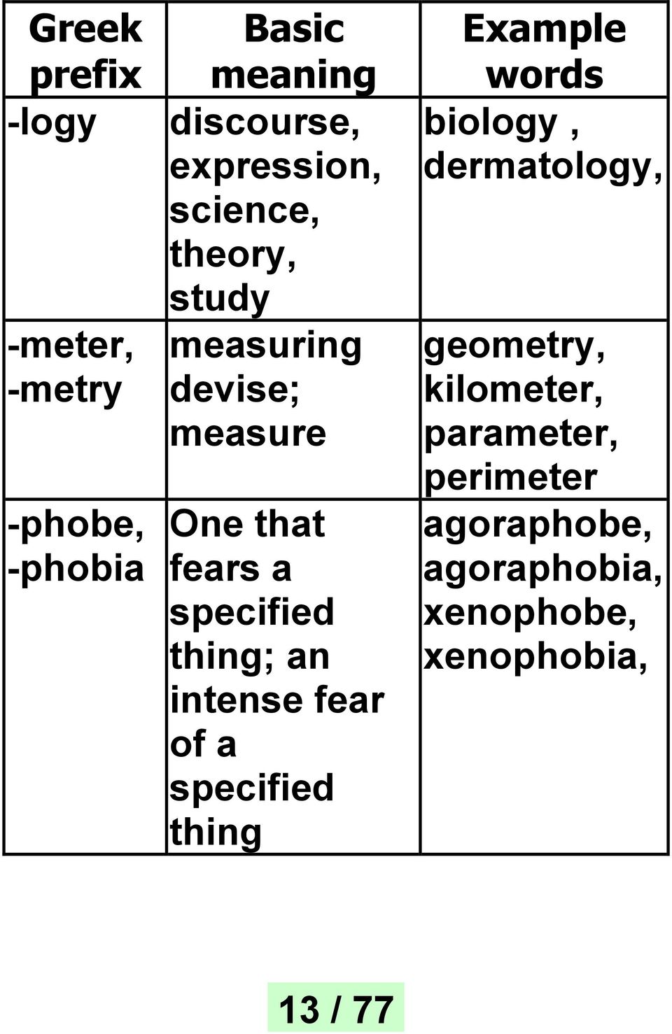 specified thing; an intense fear of a specified thing Example words biology,