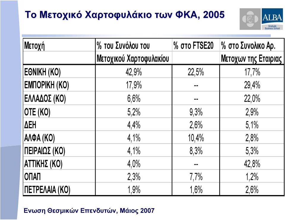 29,4% ΕΛΛΑΔΟΣ (ΚΟ) 6,6% -- 22,0% ΟΤΕ (ΚΟ) 5,2% 9,3% 2,9% ΔΕΗ 4,4% 2,6% 5,1% ΑΛΦΑ (ΚΟ) 4,1% 10,4%