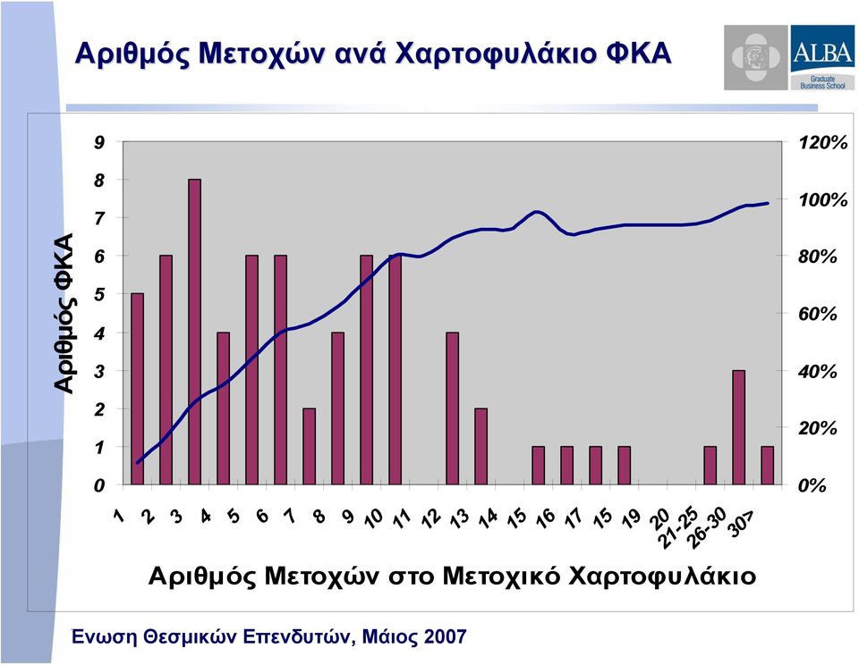 15 16 17 15 19 20 21-25 26-30 30> Αριθμός Μετοχών