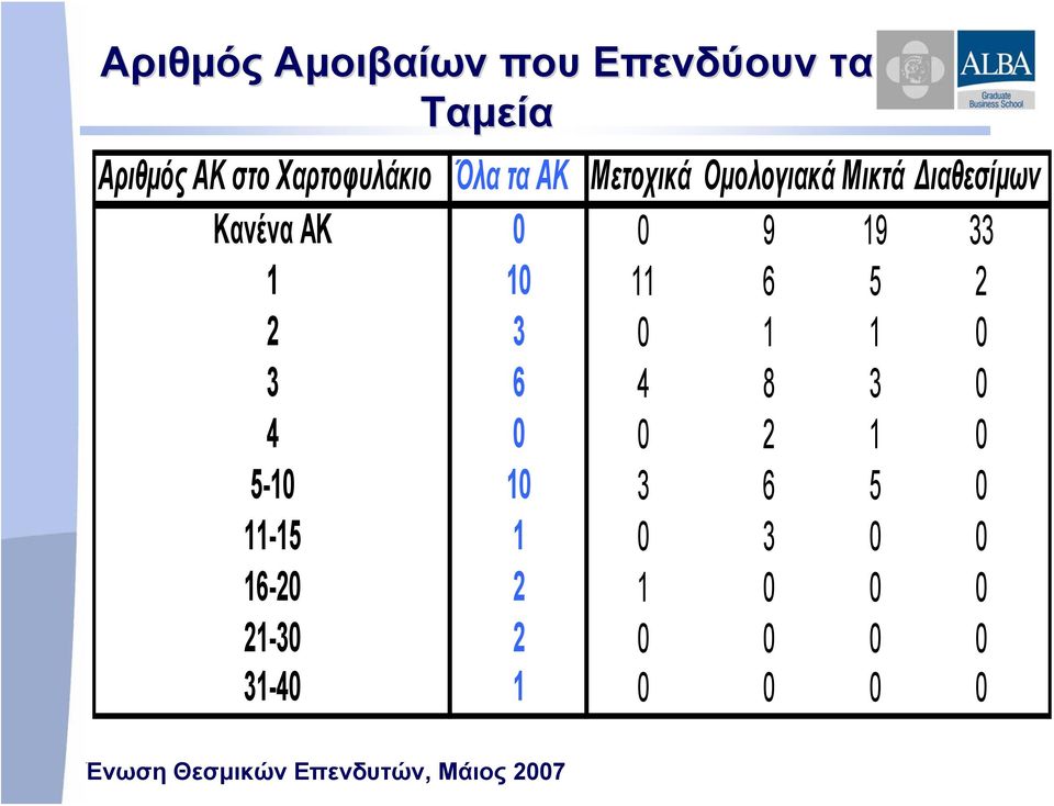 ΑΚ 0 0 9 19 33 1 10 11 6 5 2 2 3 0 1 1 0 3 6 4 8 3 0 4 0 0 2 1 0