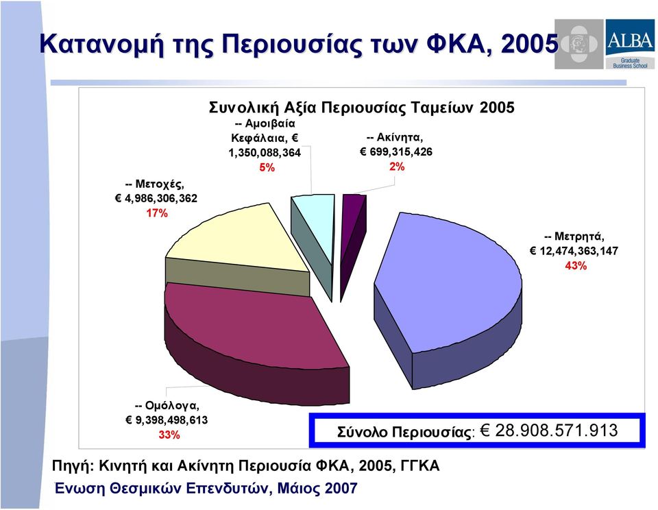 699,315,426 2% -- Μετρητά, 12,474,363,147 43% -- Ομόλογα, 9,398,498,613 33%