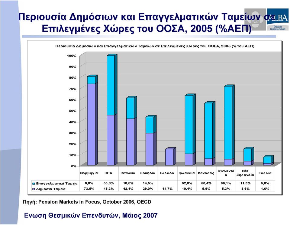 Ιαπωνία Σουηδία Ελλάδα Ιρλανδία Καναδάς Φινλανδί α Νέα Ζηλανδία Γαλλία Επαγγελματικά Ταμεία 6,8% 53,8% 18,8% 14,5% 52,8% 50,4%