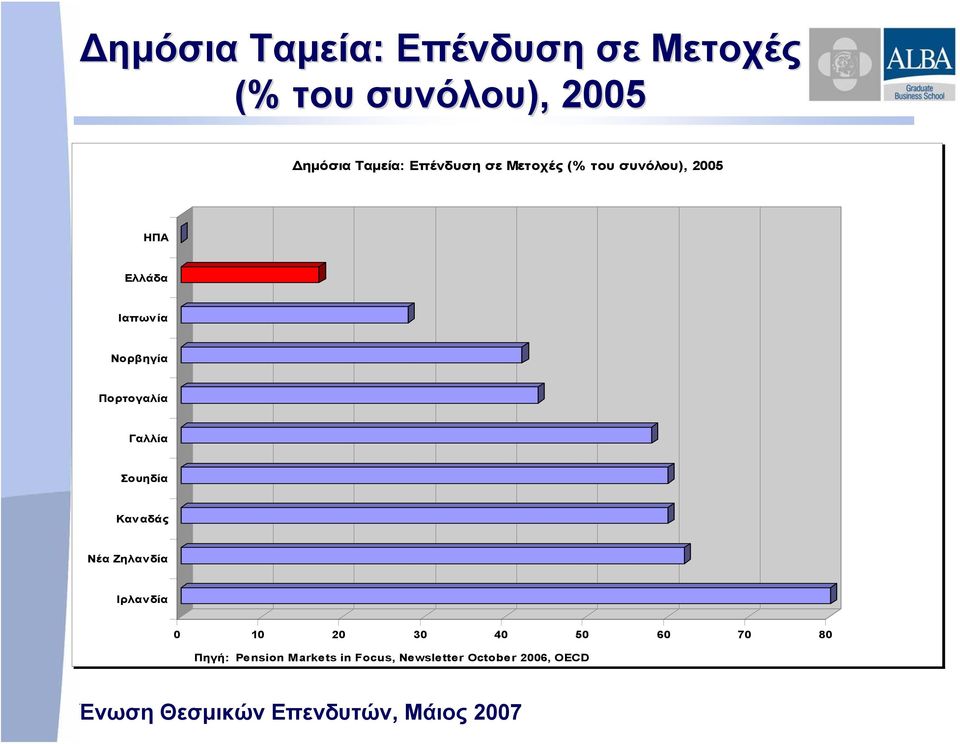 Νορβηγία Πορτογαλία Γαλλία Σουηδία Καναδάς Νέα Ζηλανδία Ιρλανδία 0 10