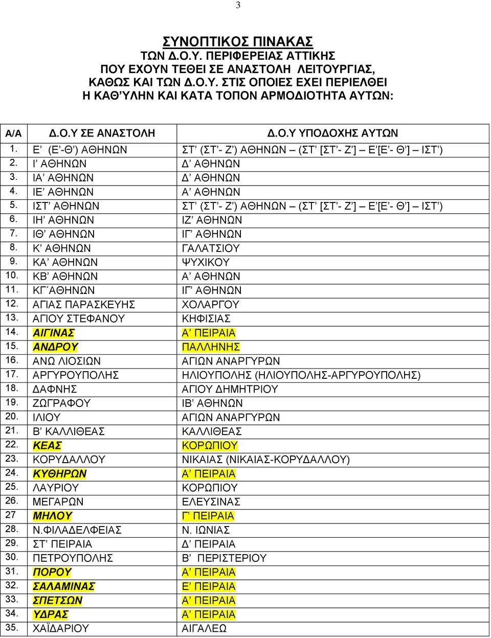 ΙΣΤ ΑΘΗΝΩΝ ΣT (ΣT - Z ) AΘHNΩN (ΣΤ [ΣΤ - Ζ ] Ε [Ε - Θ ] ΙΣΤ ) 6. ΙΗ ΑΘΗΝΩΝ IZ AΘHNΩN 7. ΙΘ ΑΘΗΝΩΝ IΓ AΘHNΩN 8. Κ ΑΘΗΝΩΝ ΓAΛATΣIOY 9. ΚΑ ΑΘΗΝΩΝ ΨYXIKOY 10. ΚΒ ΑΘΗΝΩΝ A AΘHNΩN 11.
