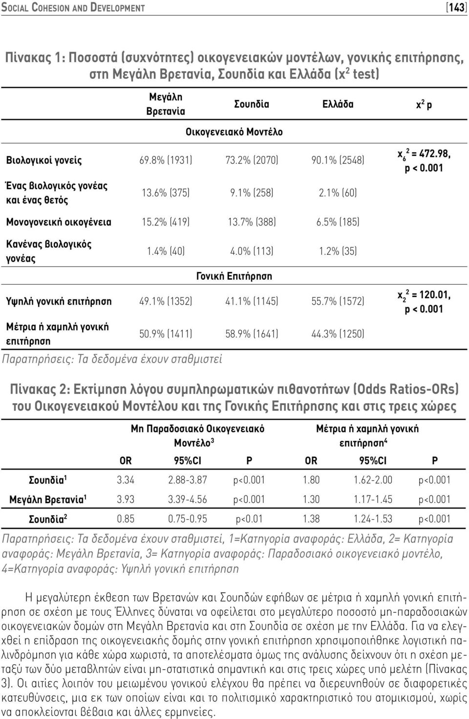 001 Μονογονεική οικογένεια 15.2% (419) 13.7% (388) 6.5% (185) Κανένας βιολογικός γονέας 1.4% (40) 4.0% (113) 1.2% (35) Γονική Επιτήρηση Υψηλή γονική επιτήρηση 49.1% (1352) 41.1% (1145) 55.