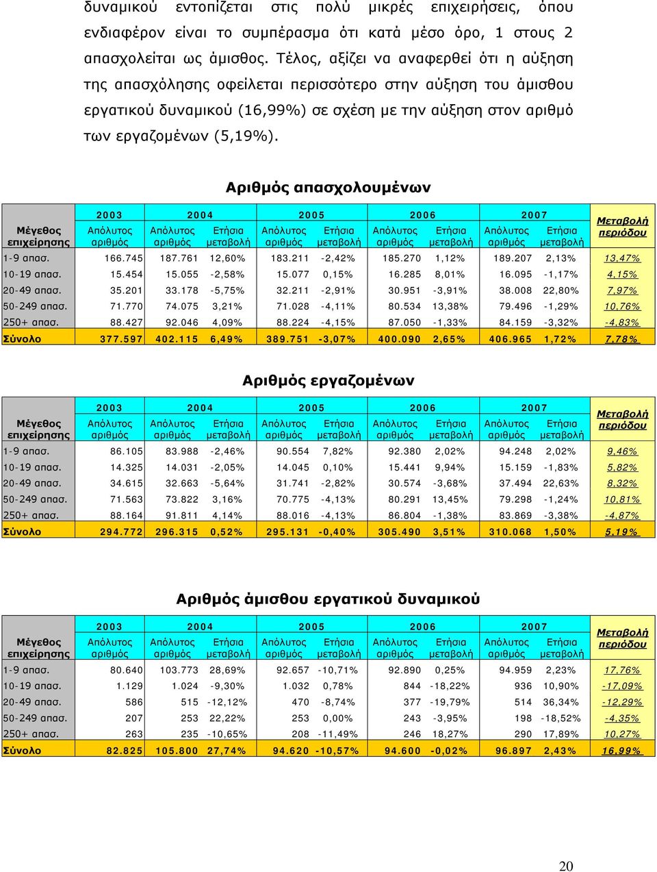 Αριθμός απασχολουμένων 1-9 απασ. 166.745 187.761 12,60% 183.211-2,42% 185.270 1,12% 189.207 2,13% 13,47% 10-19 απασ. 15.454 15.055-2,58% 15.077 0,15% 16.285 8,01% 16.095-1,17% 4,15% 20-49 απασ. 35.