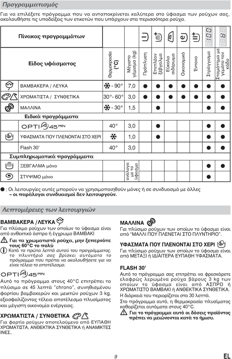 σιδέρωμα Οικονομικό Έντονο Στράγγισμα Σταμάτημα με γεμάτο τον κάδο 7,0 3,0 3,0 ΥΦΑΣΜΑΤΑ ΠΟΥ ΠΛΕΝΟΝΤΑΙ ΣΤΟ ΧΕΡΙ Flash 30 Συμπληρωματικά προγράμματα ΞΕΒΓΑΛΜΑ μόνο ΣΤΥΨΙΜΟ μόνο 40 1,0 3,0 ανάλογα με το