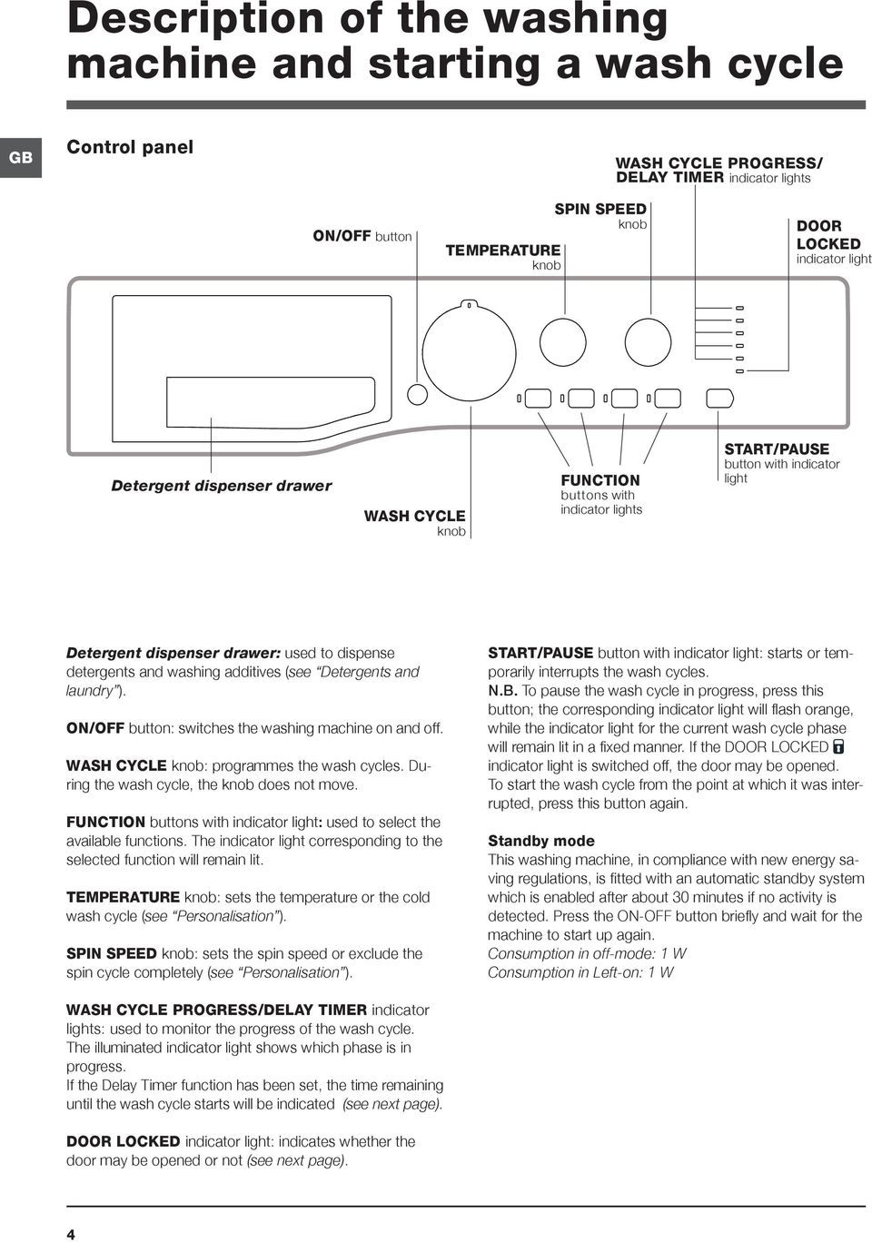 (see Detergents and laundry ). ON/OFF button: switches the washing machine on and off. WASH CYCLE knob: programmes the wash cycles. During the wash cycle, the knob does not move.