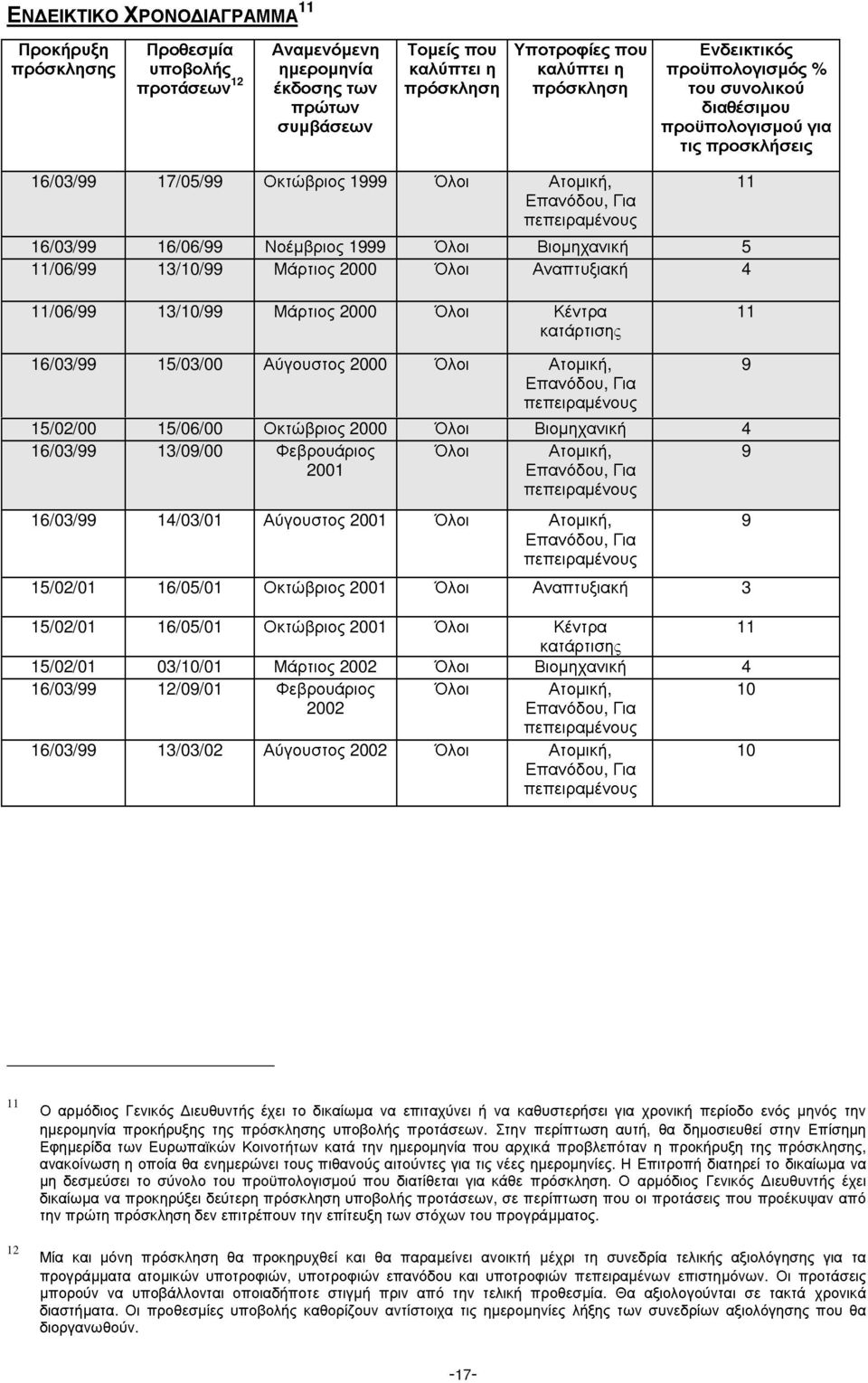 Νοέµβριος 1999 Όλοι Βιοµηχανική 5 11/06/99 13/10/99 Μάρτιος 2000 Όλοι Αναπτυξιακή 4 11/06/99 13/10/99 Μάρτιος 2000 Όλοι Κέντρα κατάρτισης 11 16/03/99 15/03/00 Αύγουστος 2000 Όλοι Ατοµική, Επανόδου,