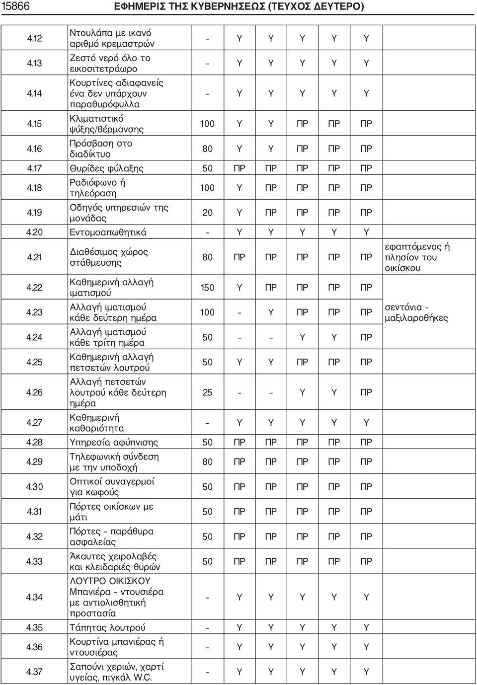 16 Πρόσβαση στο διαδίκτυο 80 Υ Υ ΠΡ ΠΡ ΠΡ 4.17 Θυρίδες φύλαξης 4.18 Ραδιόφωνο ή τηλεόραση 100 Υ ΠΡ ΠΡ ΠΡ ΠΡ 4.19 Οδηγός υπηρεσιών της μονάδας 20 Υ ΠΡ ΠΡ ΠΡ ΠΡ 4.20 Εντομοαπωθητικά 4.21 4.22 4.23 4.