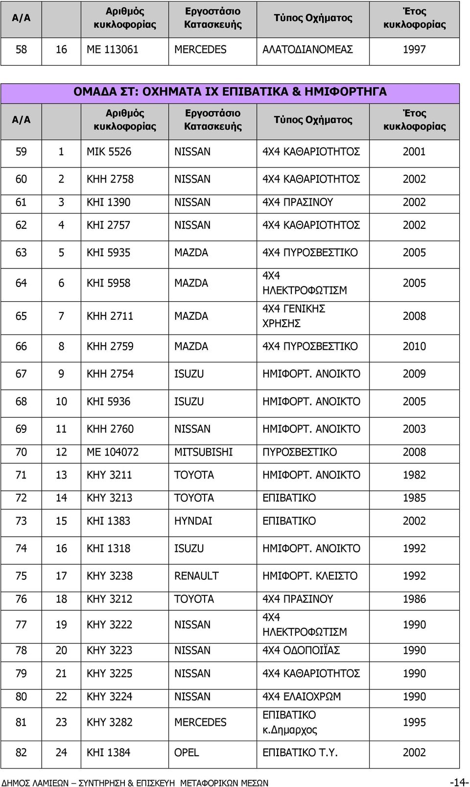 ΠΥΡΟΣΒΕΣΤΙΚΟ 2005 64 6 KHI 5958 MAZDA 65 7 KHH 2711 MAZDA 4Χ4 ΗΛΕΚΤΡΟΦΩΤΙΣM 4Χ4 ΓΕΝΙΚΗΣ ΧΡΗΣΗΣ 2005 2008 66 8 ΚΗΗ 2759 MAZDA 4Χ4 ΠΥΡΟΣΒΕΣΤΙΚΟ 2010 67 9 KHH 2754 ISUZU ΗΜΙΦΟΡΤ.